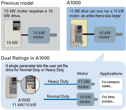 Select the drive rating that best fi ts the application needs